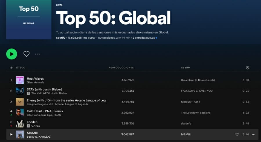 "MAMIII" de Karol G y Becky G en el puesto 6 del Top 50 Global de Spotify
